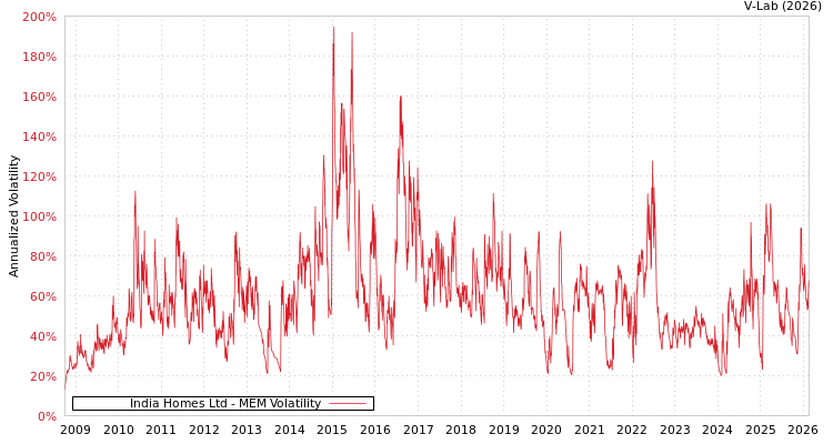 graph of India Homes Ltd MEM