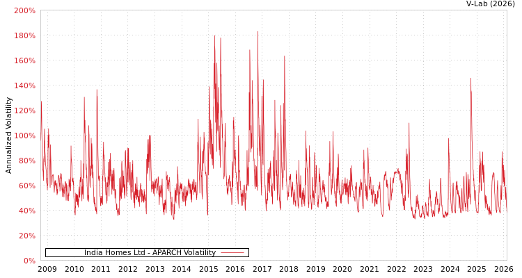 graph of India Homes Ltd APARCH
