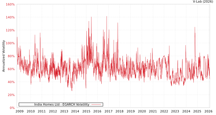 graph of India Homes Ltd EGARCH