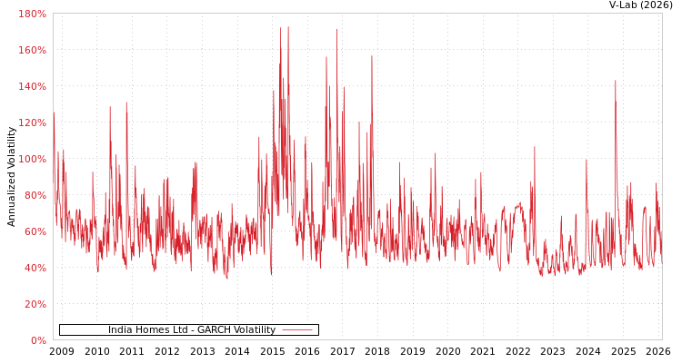 graph of India Homes Ltd GARCH