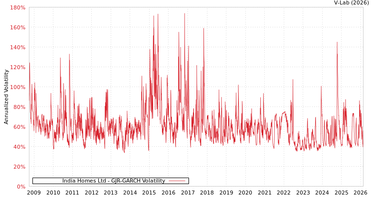 graph of India Homes Ltd GJR-GARCH