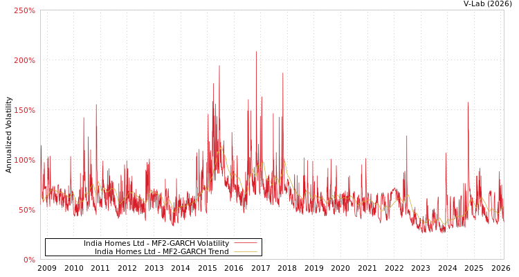 graph of India Homes Ltd MF2-GARCH