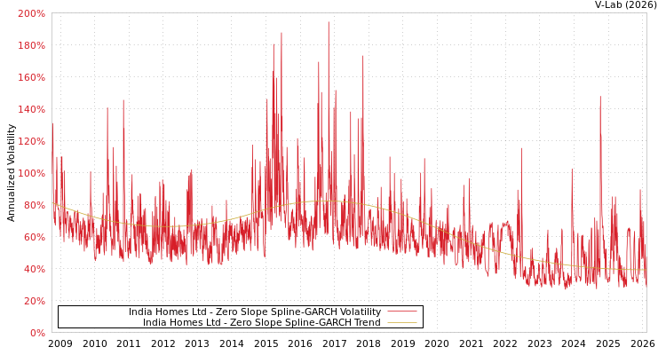 graph of India Homes Ltd S0GARCH