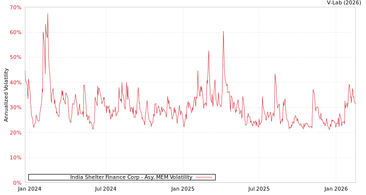 graph of India Shelter Finance Corp AMEM