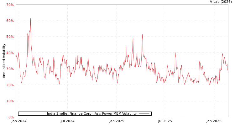 graph of India Shelter Finance Corp APMEM