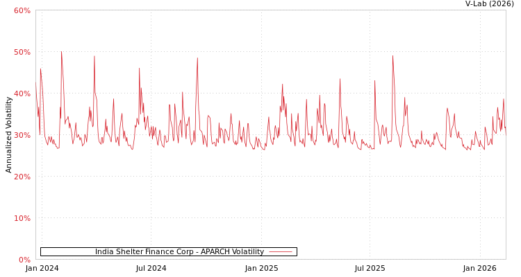 graph of India Shelter Finance Corp APARCH