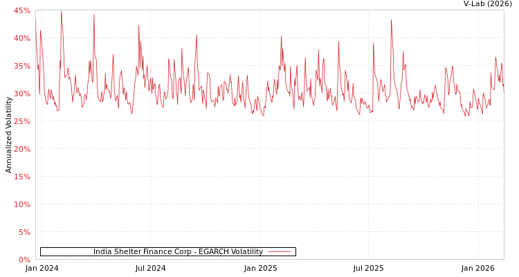 graph of India Shelter Finance Corp EGARCH