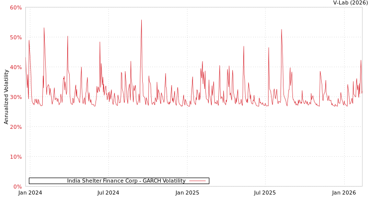 graph of India Shelter Finance Corp GARCH
