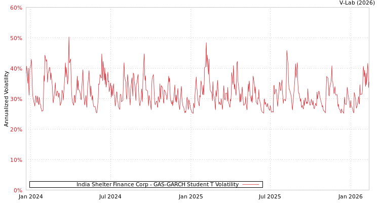 graph of India Shelter Finance Corp GAS-GARCH-T