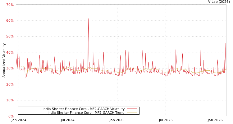 graph of India Shelter Finance Corp MF2-GARCH
