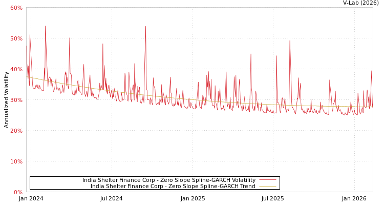 graph of India Shelter Finance Corp S0GARCH