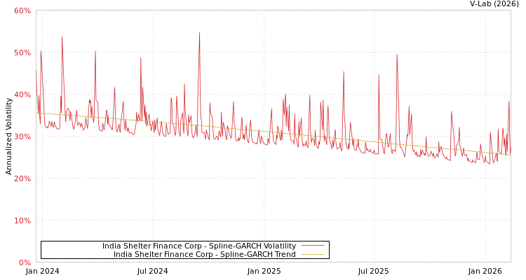 graph of India Shelter Finance Corp SGARCH