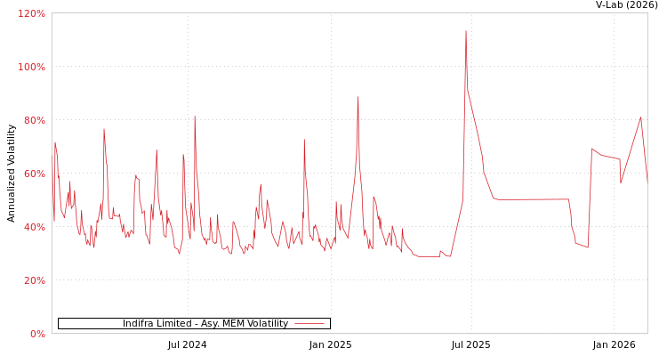 graph of Indifra Limited AMEM