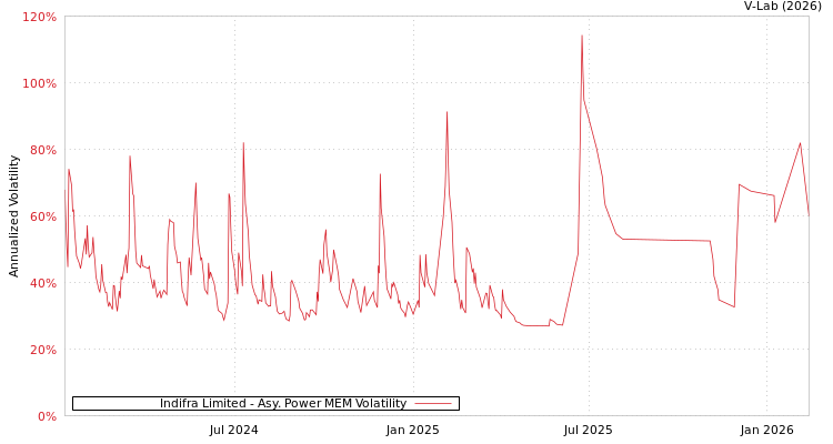 graph of Indifra Limited APMEM