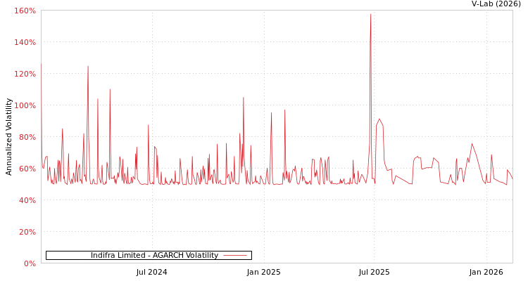 graph of Indifra Limited AGARCH