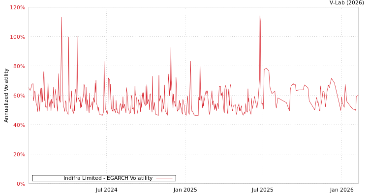 graph of Indifra Limited EGARCH