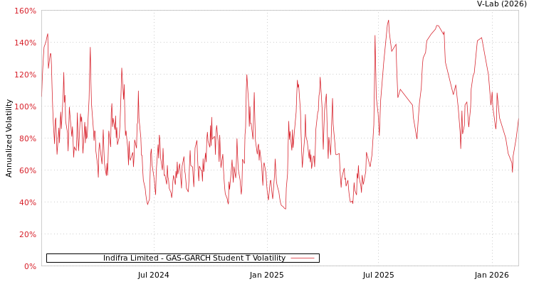 graph of Indifra Limited GAS-GARCH-T