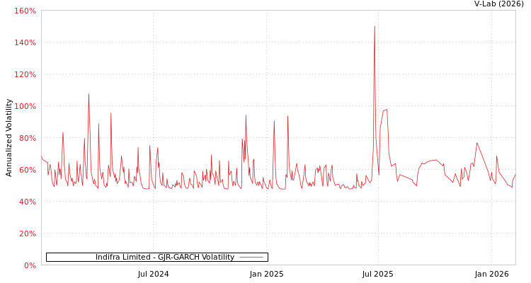 graph of Indifra Limited GJR-GARCH
