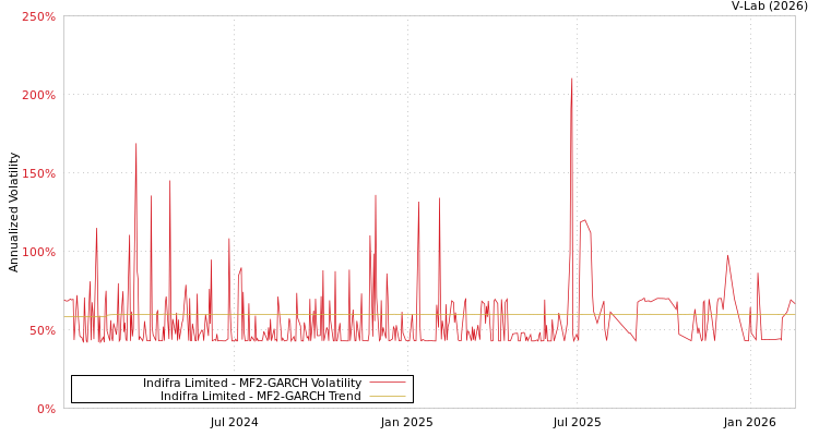 graph of Indifra Limited MF2-GARCH