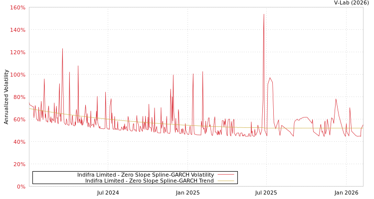 graph of Indifra Limited S0GARCH