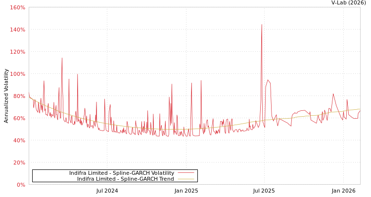 graph of Indifra Limited SGARCH