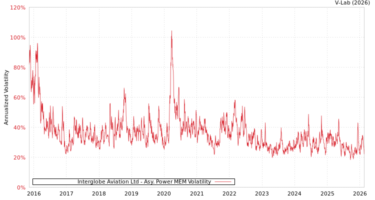 graph of Interglobe Aviation Ltd APMEM