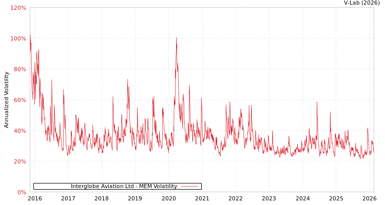 graph of Interglobe Aviation Ltd MEM