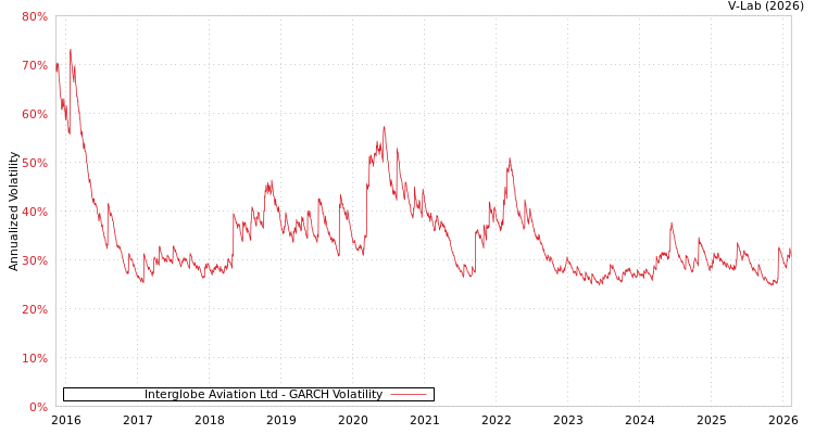 graph of Interglobe Aviation Ltd GARCH