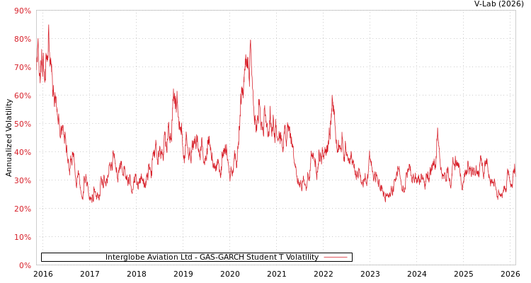 graph of Interglobe Aviation Ltd GAS-GARCH-T