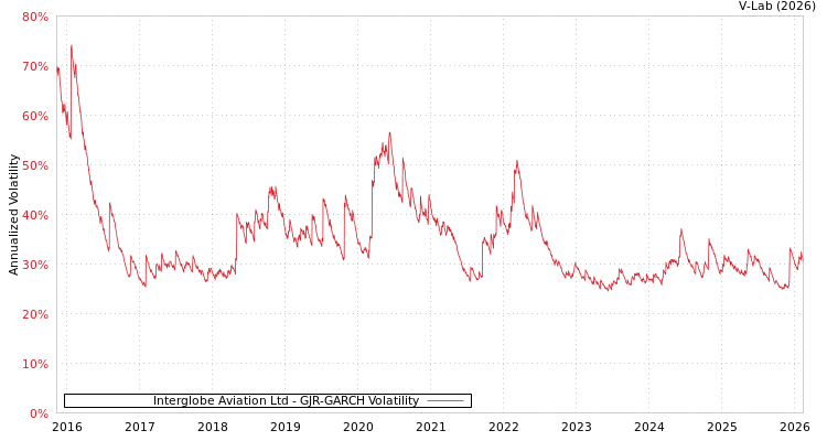 graph of Interglobe Aviation Ltd GJR-GARCH