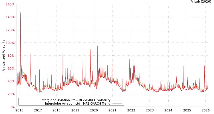 graph of Interglobe Aviation Ltd MF2-GARCH