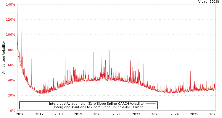 graph of Interglobe Aviation Ltd S0GARCH