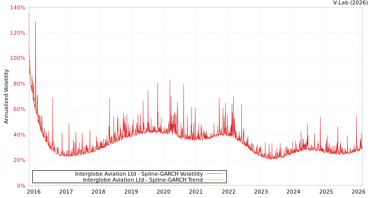 graph of Interglobe Aviation Ltd SGARCH