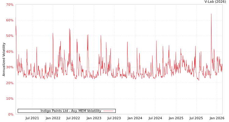 graph of Indigo Paints Ltd AMEM