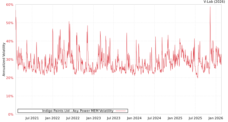 graph of Indigo Paints Ltd APMEM