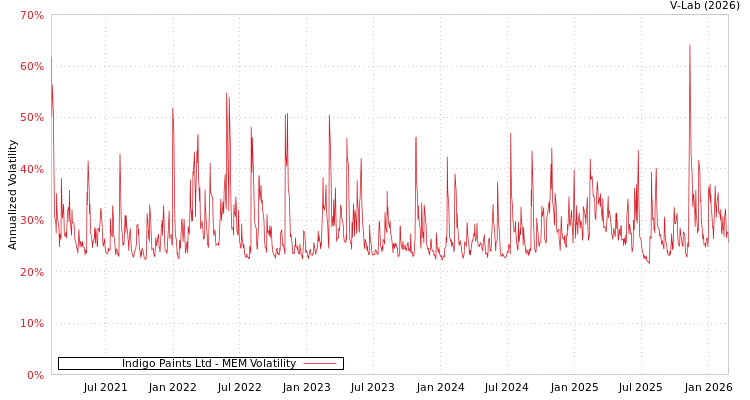 graph of Indigo Paints Ltd MEM