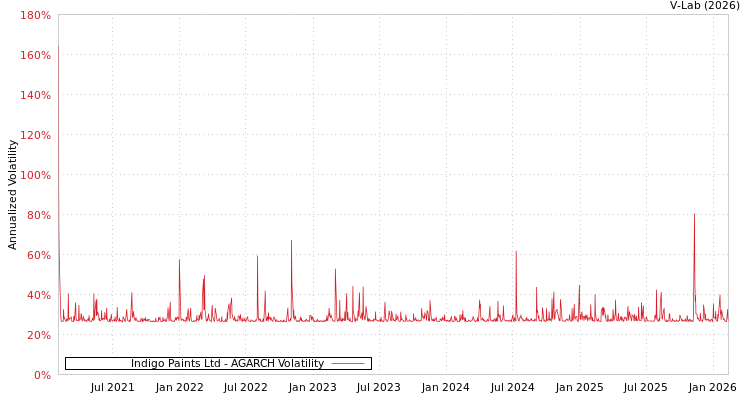 graph of Indigo Paints Ltd AGARCH