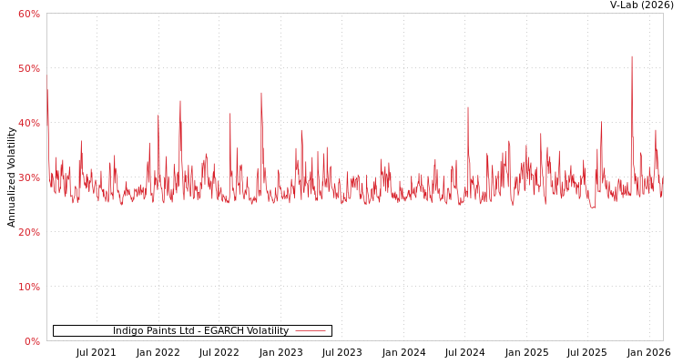 graph of Indigo Paints Ltd EGARCH