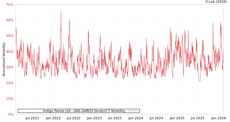 graph of Indigo Paints Ltd GAS-GARCH-T