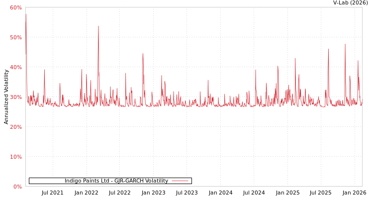 graph of Indigo Paints Ltd GJR-GARCH