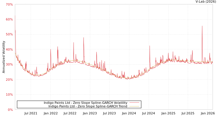 graph of Indigo Paints Ltd S0GARCH