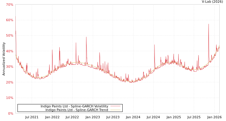 graph of Indigo Paints Ltd SGARCH
