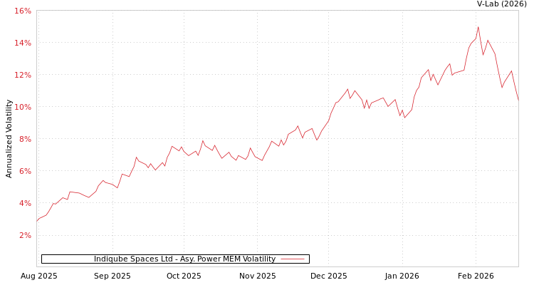 graph of Indiqube Spaces Ltd APMEM