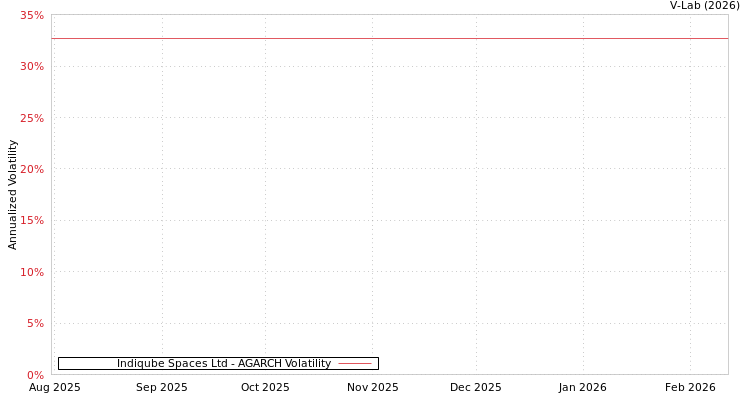 graph of Indiqube Spaces Ltd AGARCH