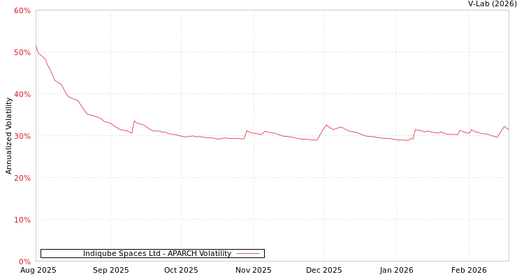 graph of Indiqube Spaces Ltd APARCH