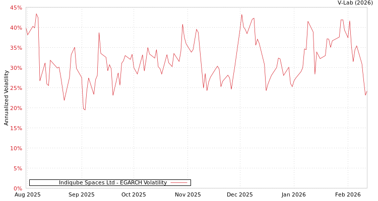 graph of Indiqube Spaces Ltd EGARCH