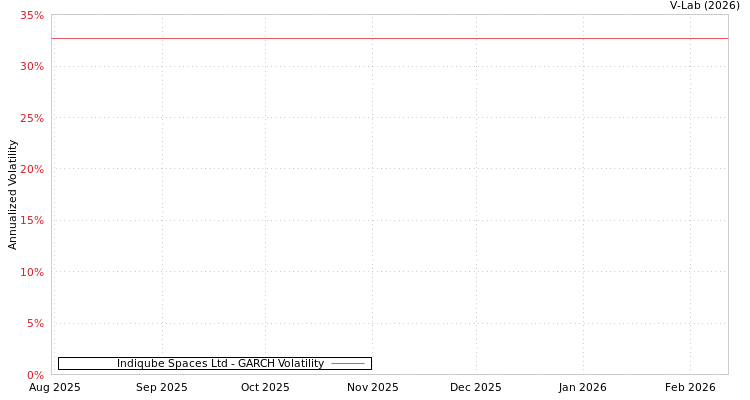 graph of Indiqube Spaces Ltd GARCH