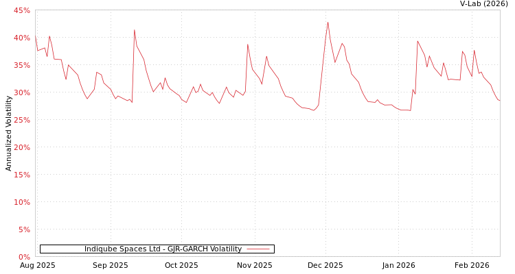 graph of Indiqube Spaces Ltd GJR-GARCH