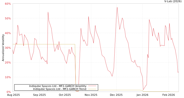 graph of Indiqube Spaces Ltd MF2-GARCH