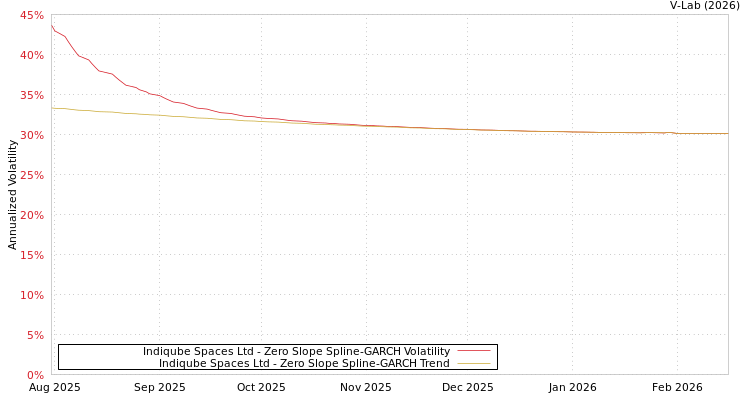 graph of Indiqube Spaces Ltd S0GARCH